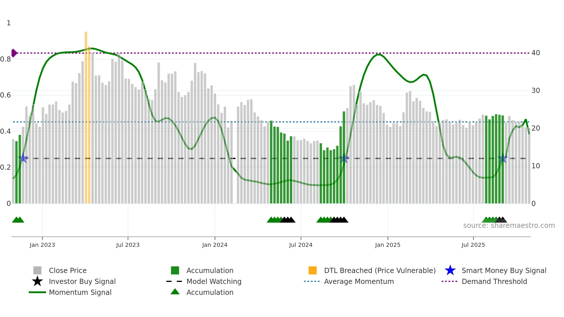 300212 weekly Smart Money chart