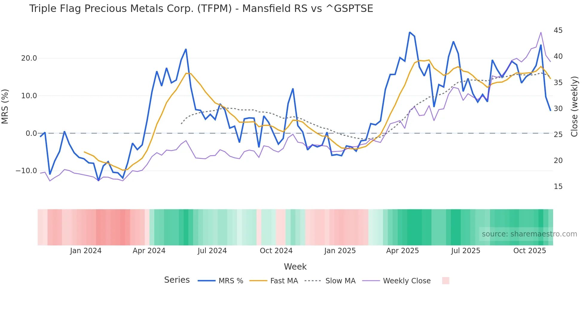 TFPM Mansfield Relative Strength chart