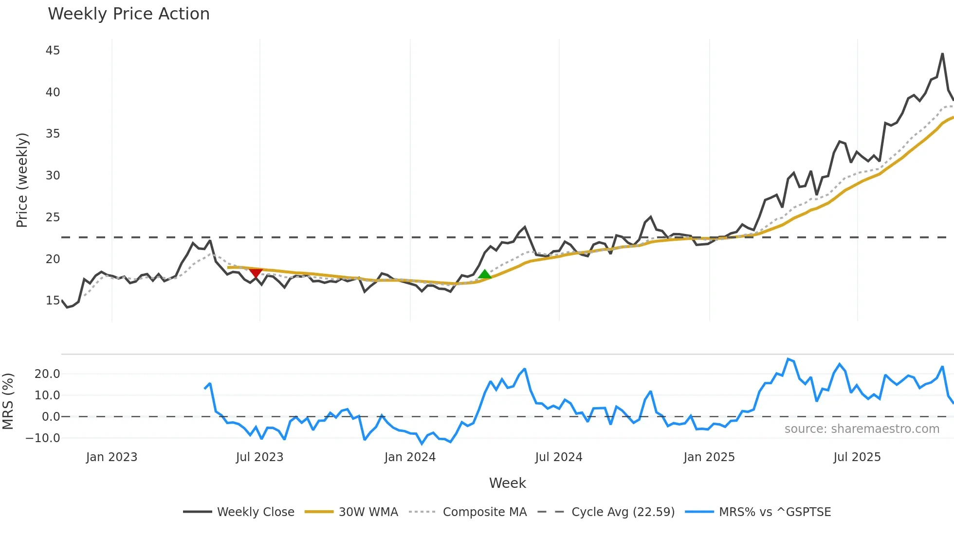 TFPM weekly Price Action chart, closing 2025-10-27