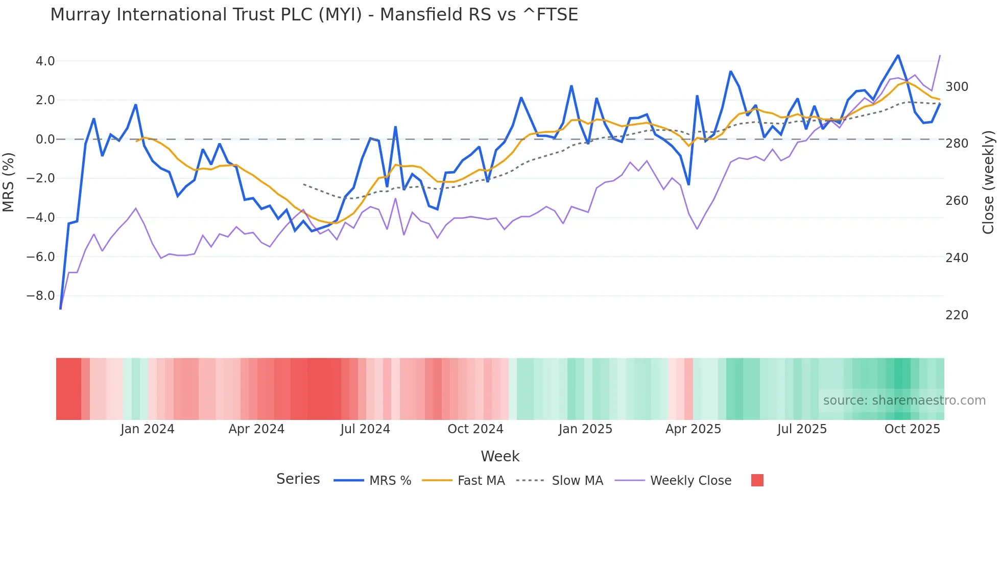 MYI Mansfield Relative Strength chart