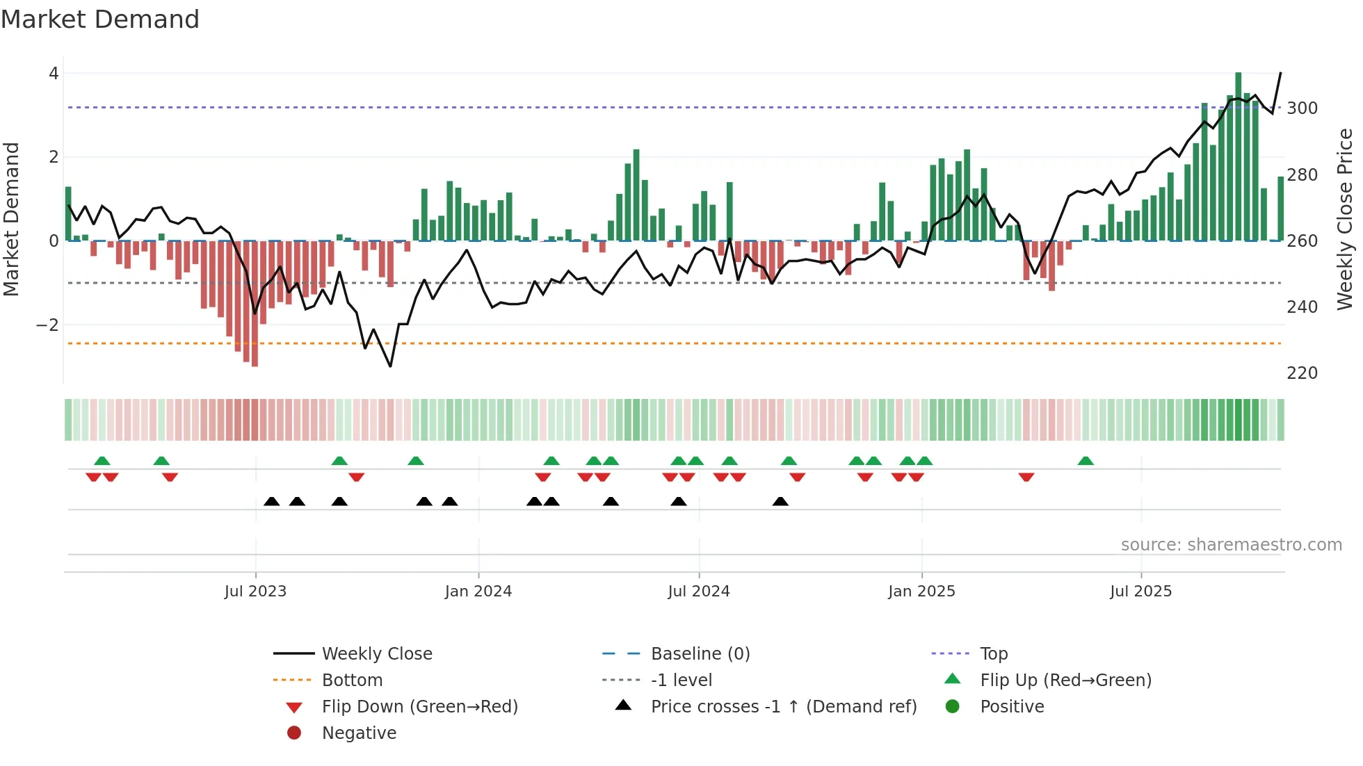 MYI weekly Market Demand chart