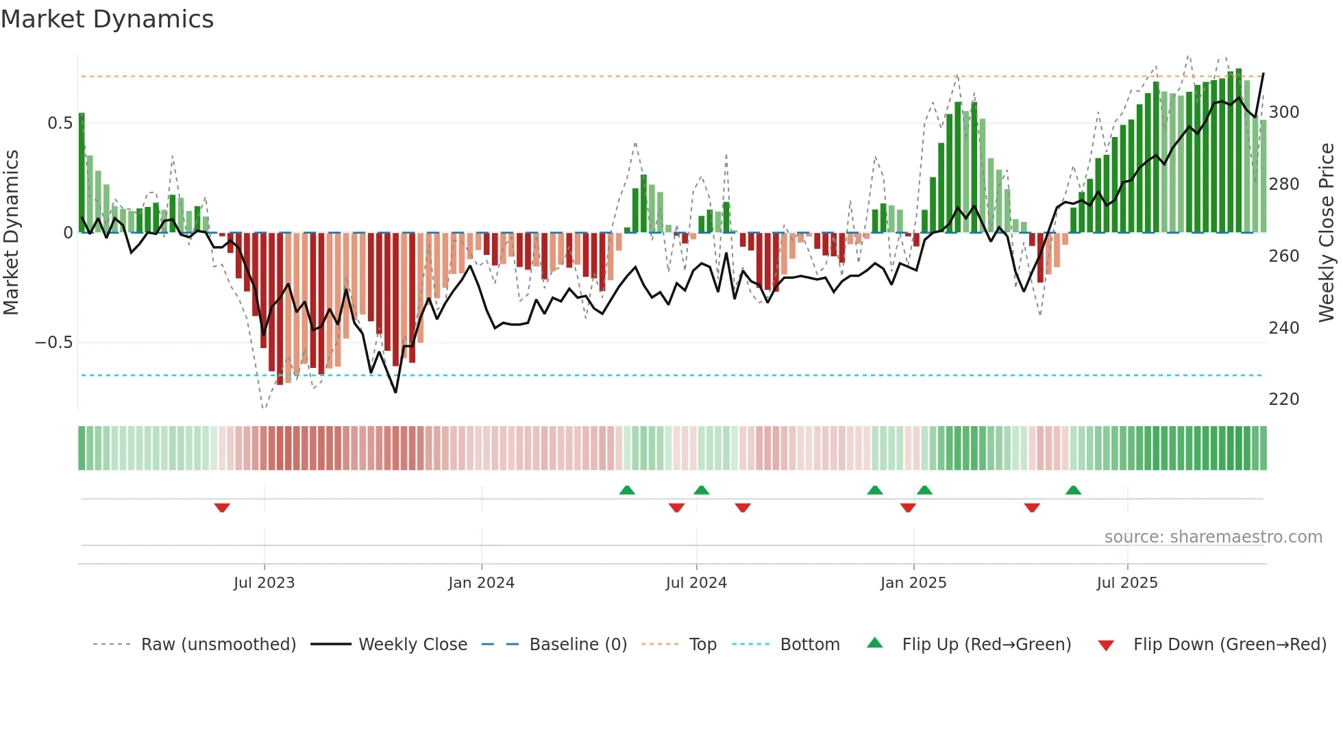 MYI weekly Market Dynamics chart