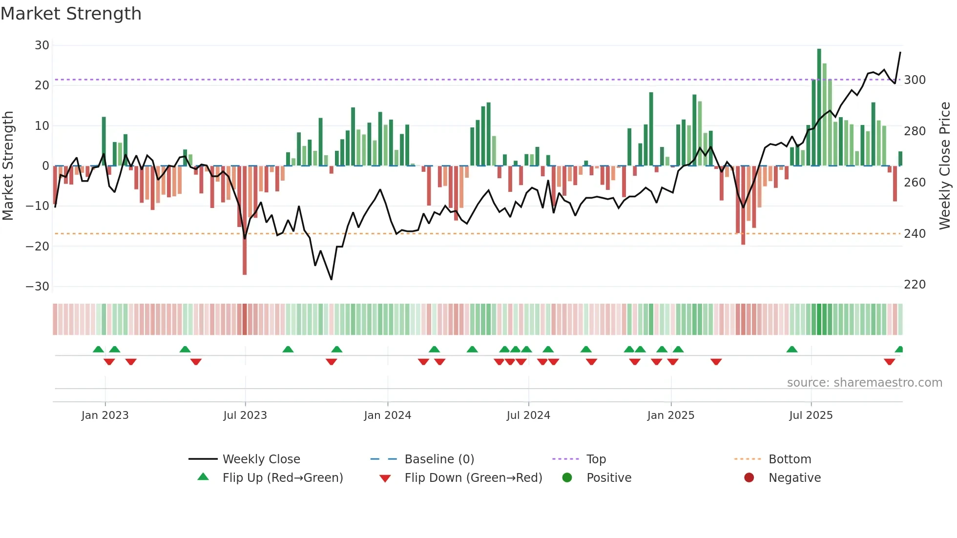MYI weekly Market Strength chart