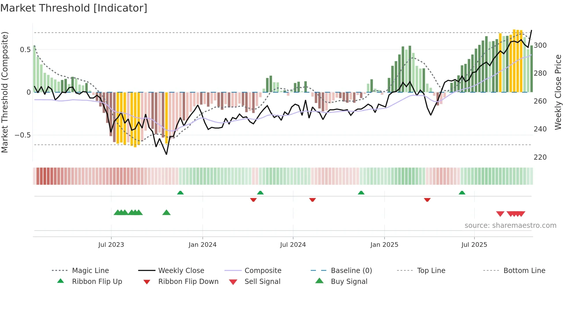 MYI weekly Market Threshold chart