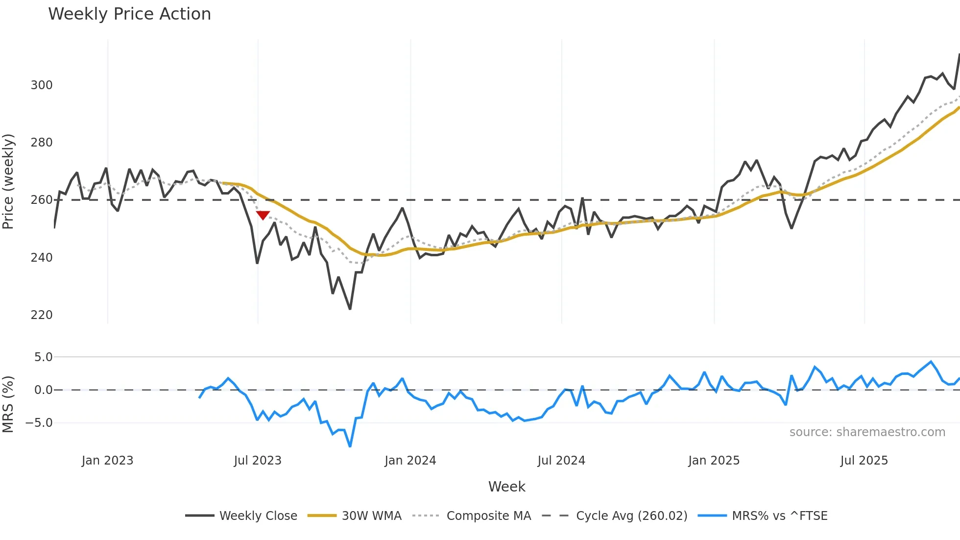 MYI weekly Price Action chart, closing 2025-10-24