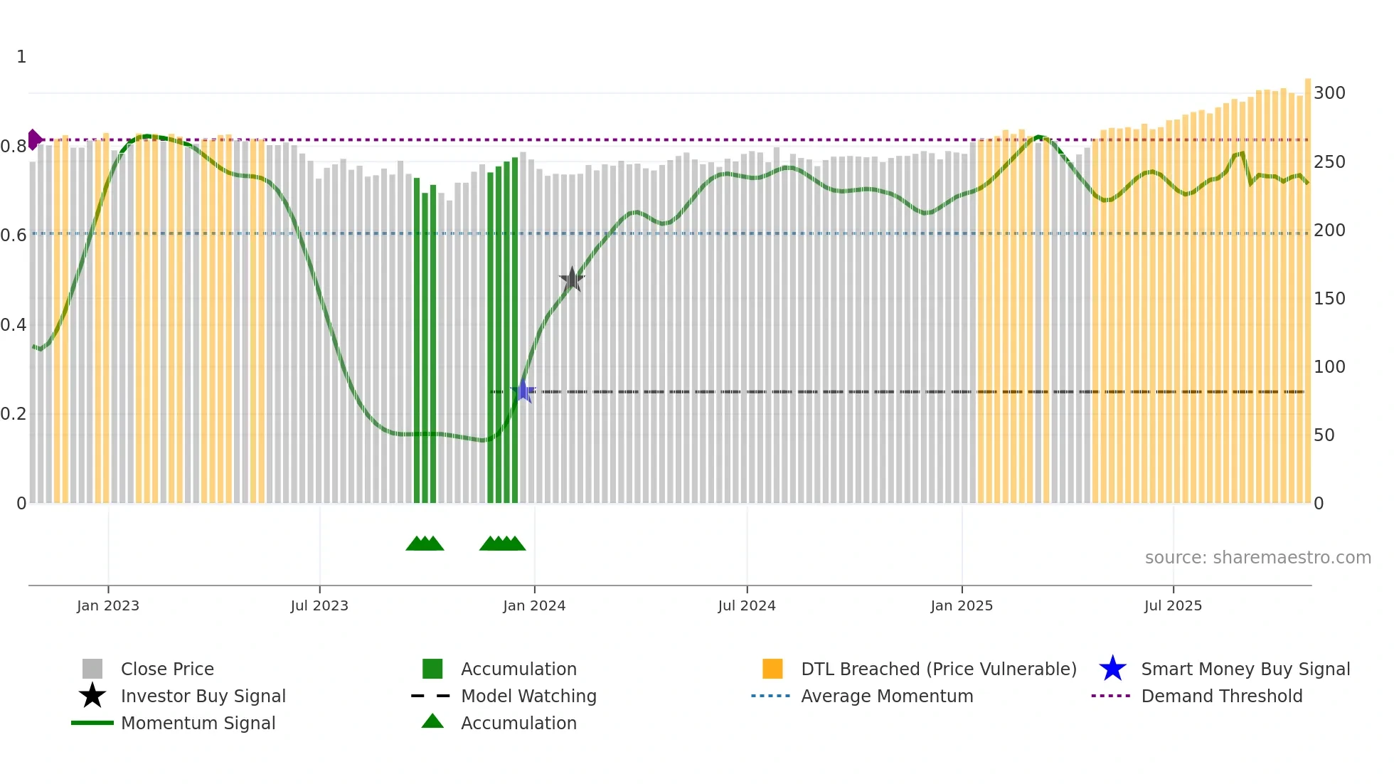 MYI weekly Smart Money chart