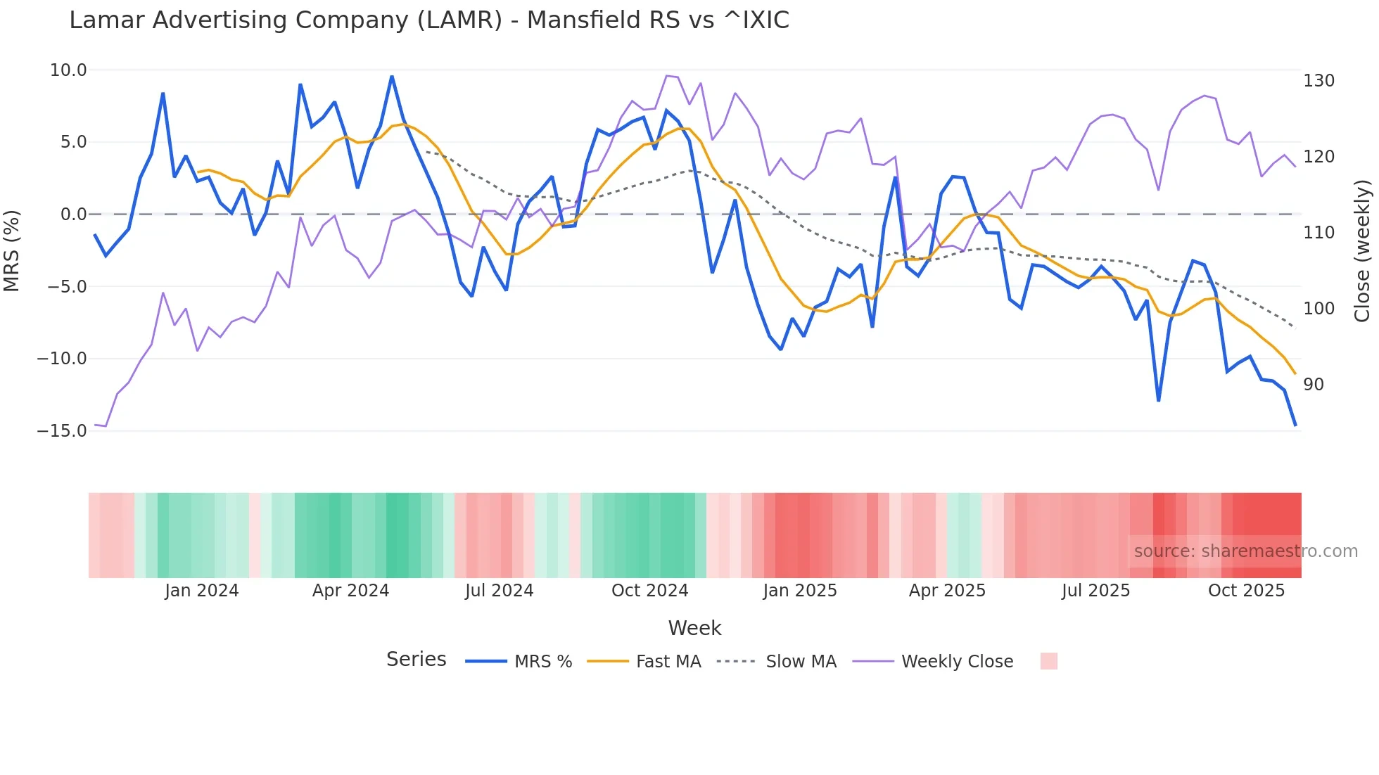 LAMR Mansfield Relative Strength chart