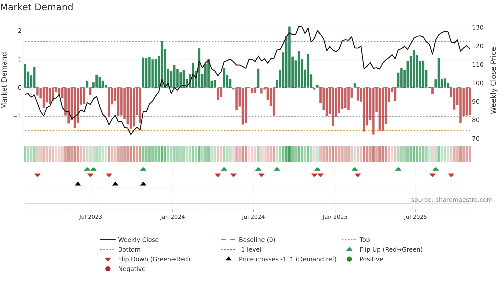 LAMR weekly Market Demand chart