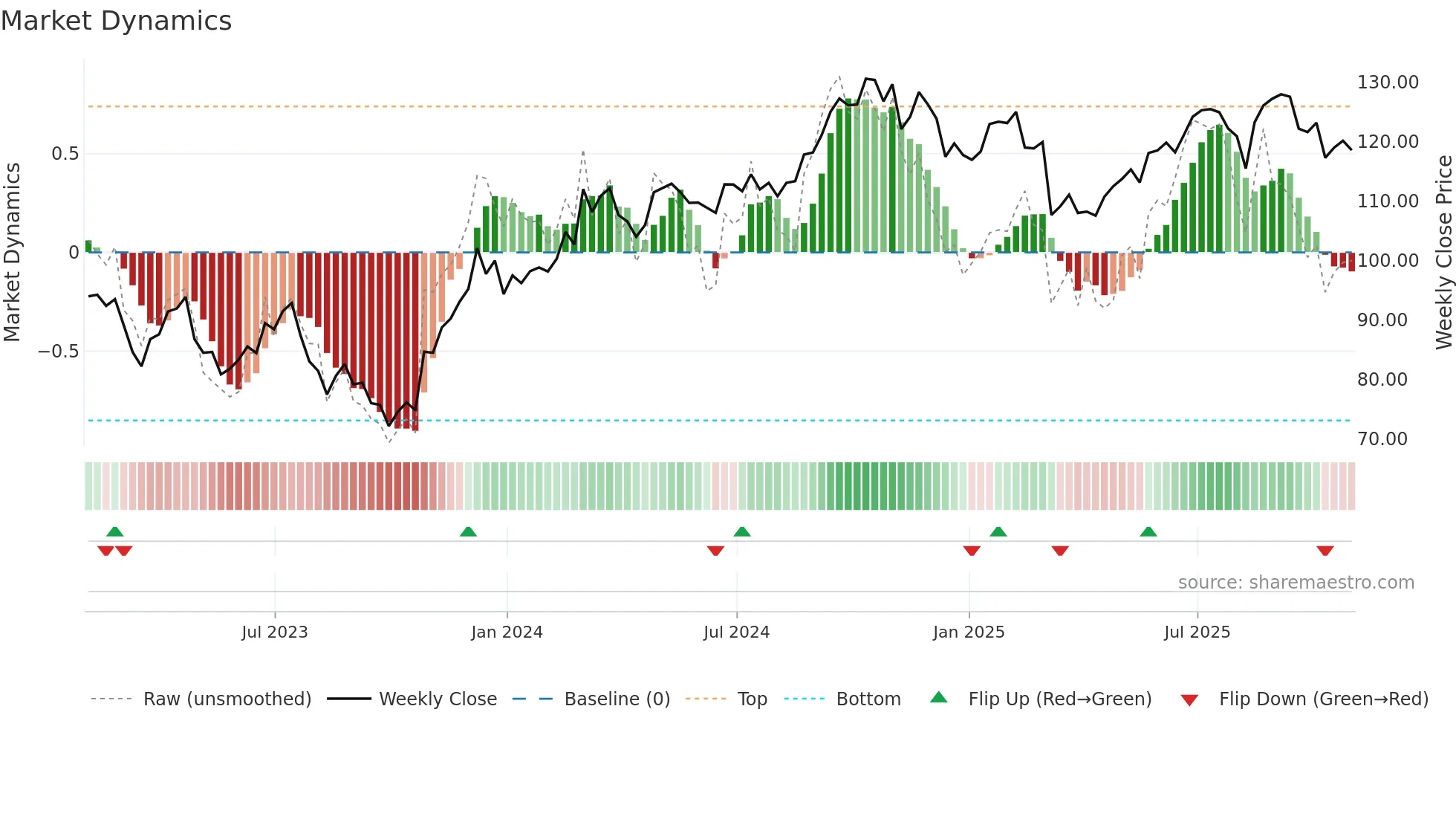 LAMR weekly Market Dynamics chart