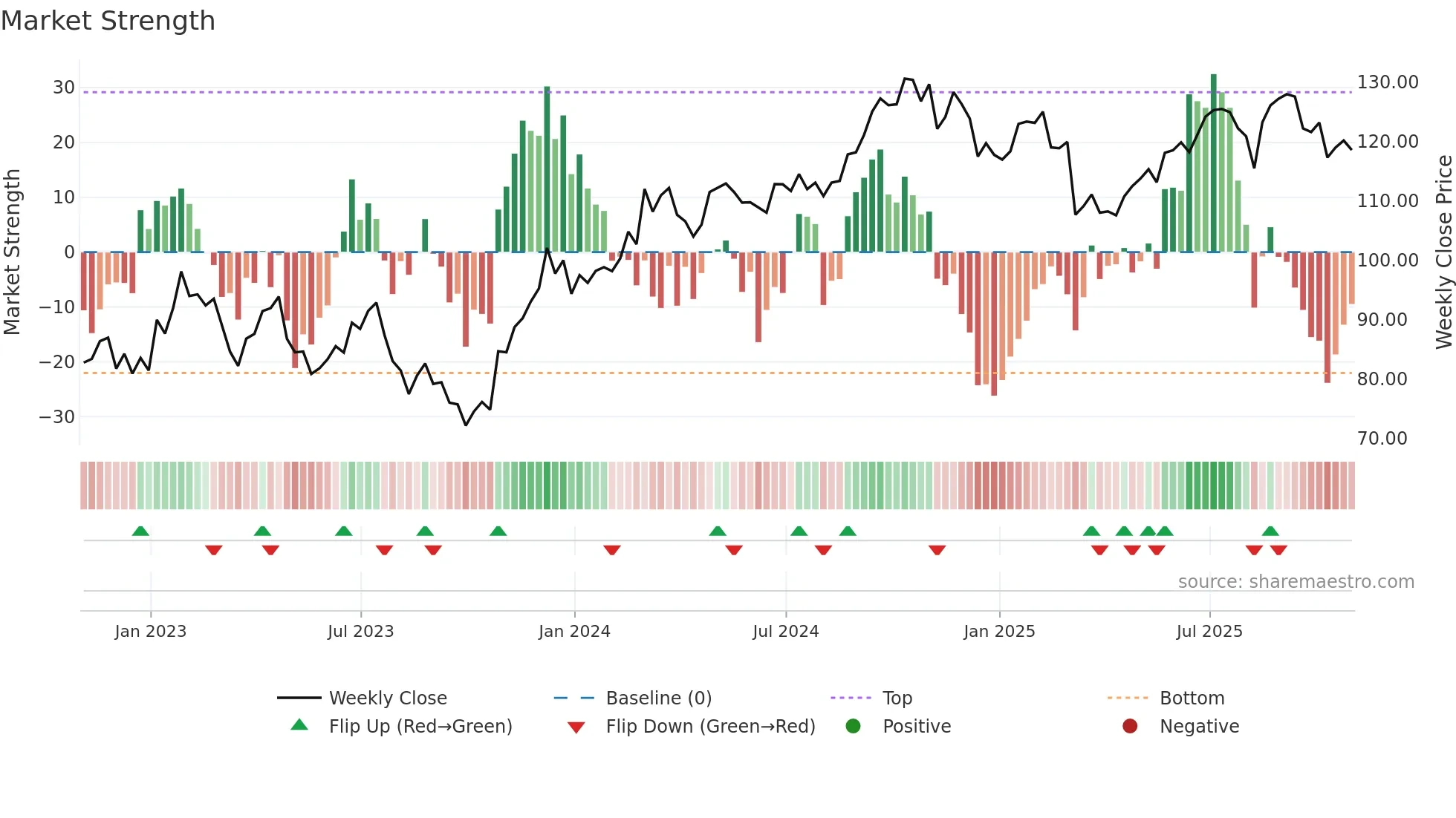 LAMR weekly Market Strength chart