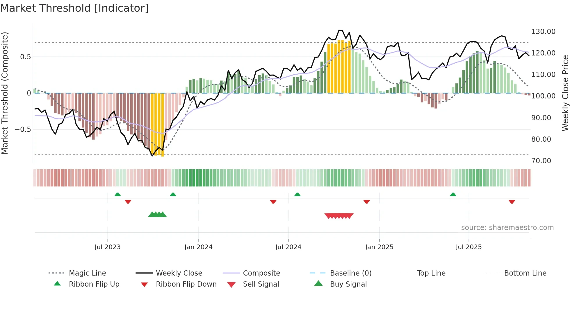 LAMR weekly Market Threshold chart