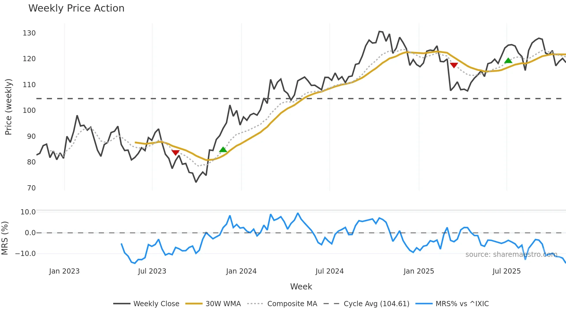 LAMR weekly Price Action chart, closing 2025-10-31