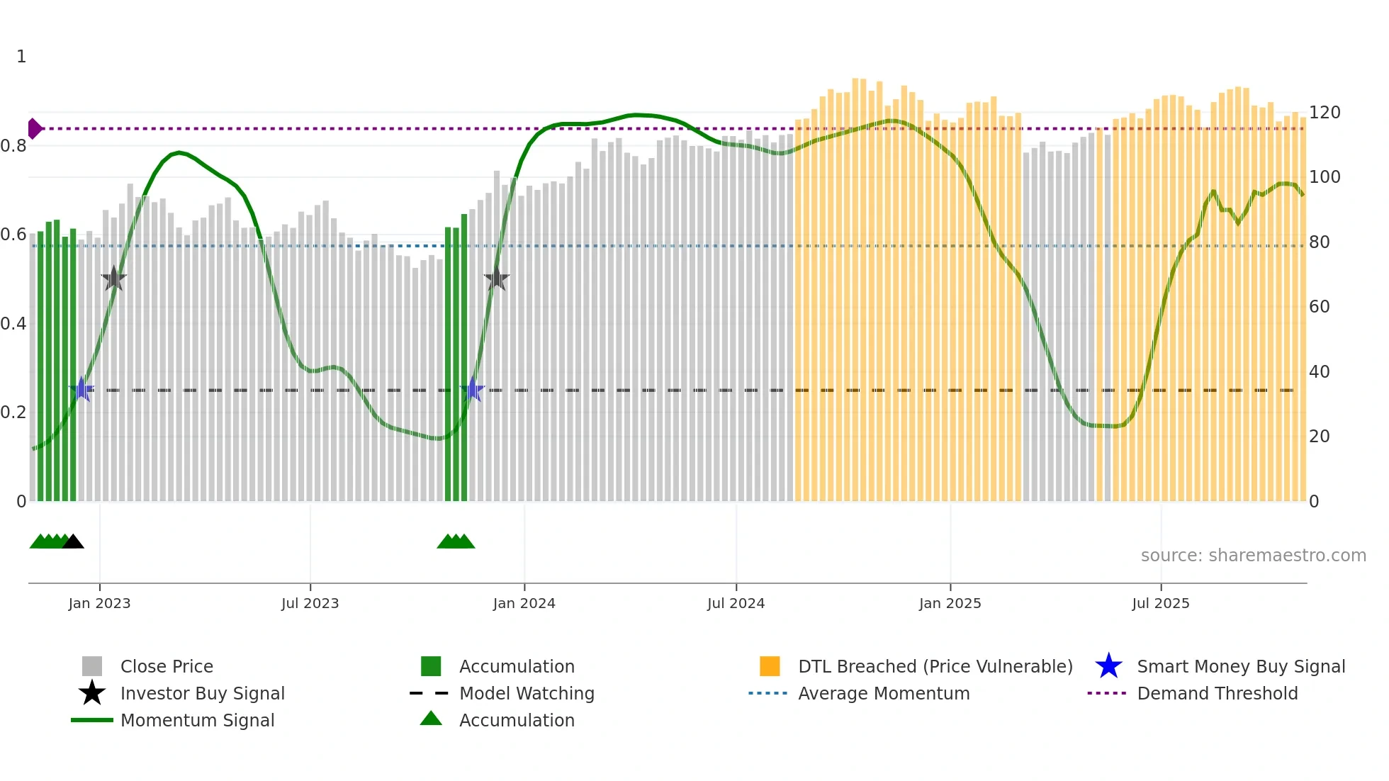 LAMR weekly Smart Money chart