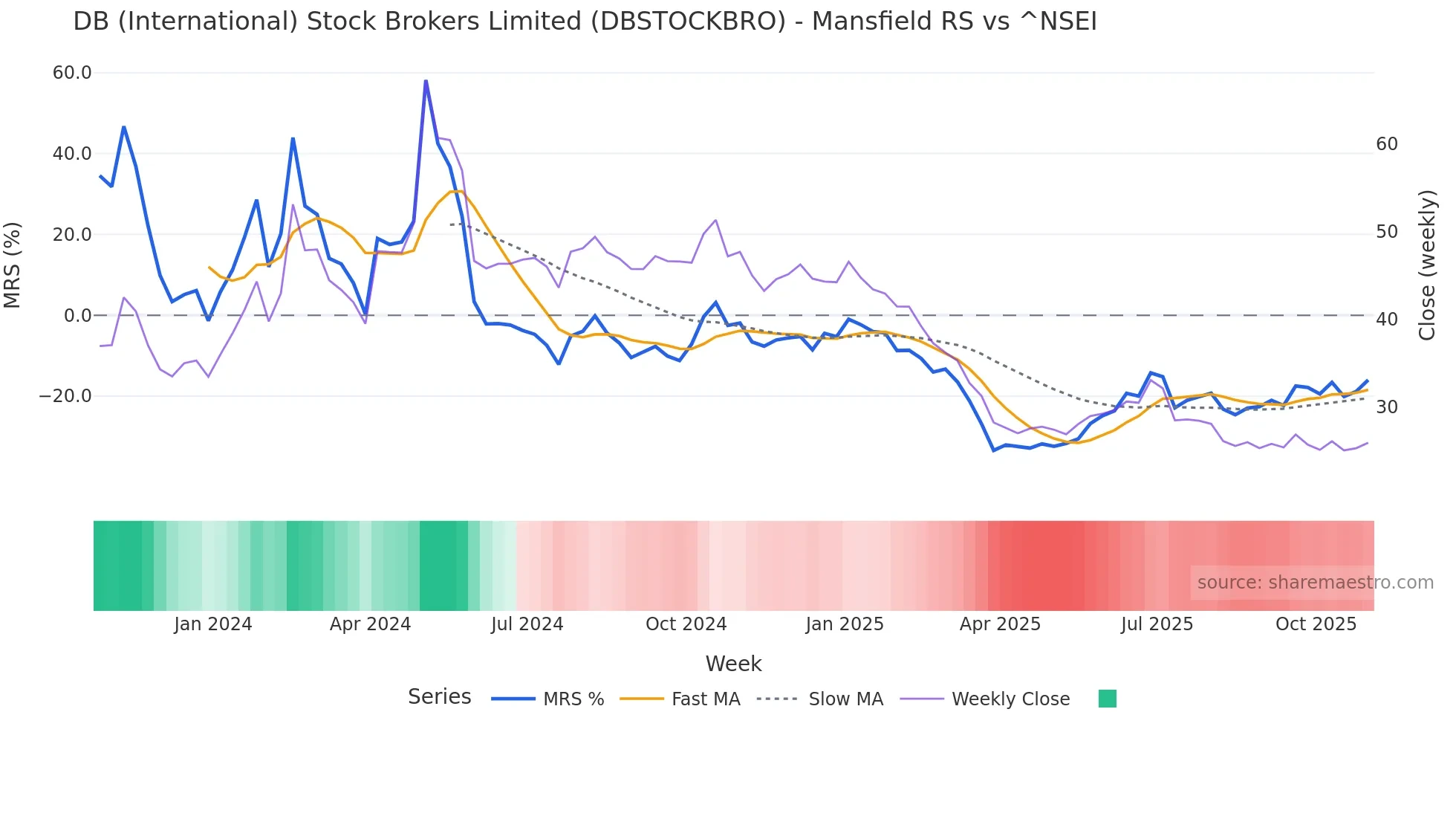 DBSTOCKBRO Mansfield Relative Strength chart