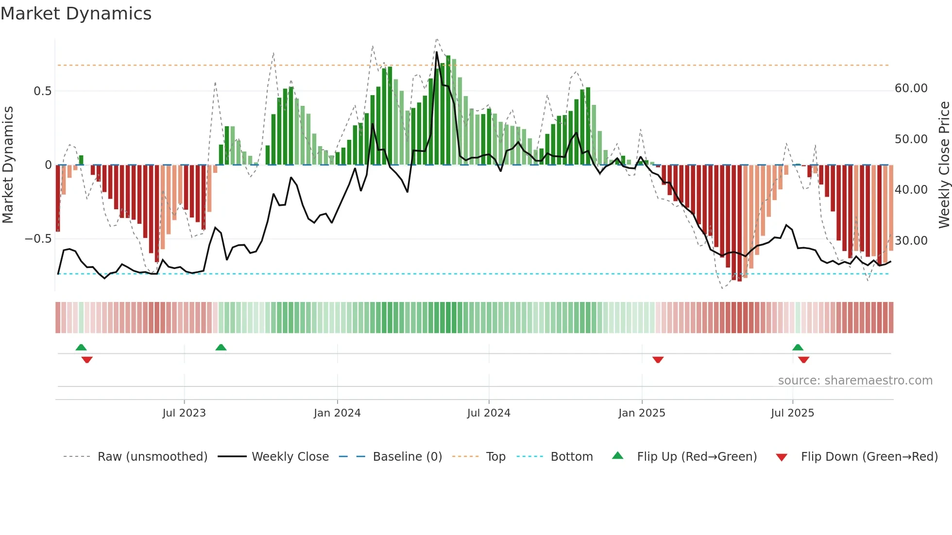 DBSTOCKBRO weekly Market Dynamics chart