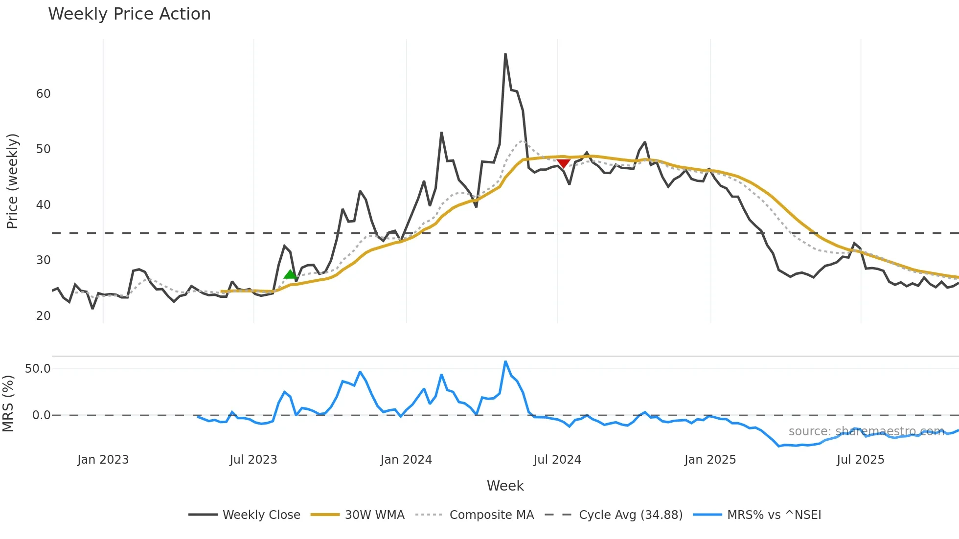 DBSTOCKBRO weekly Price Action chart, closing 2025-10-27