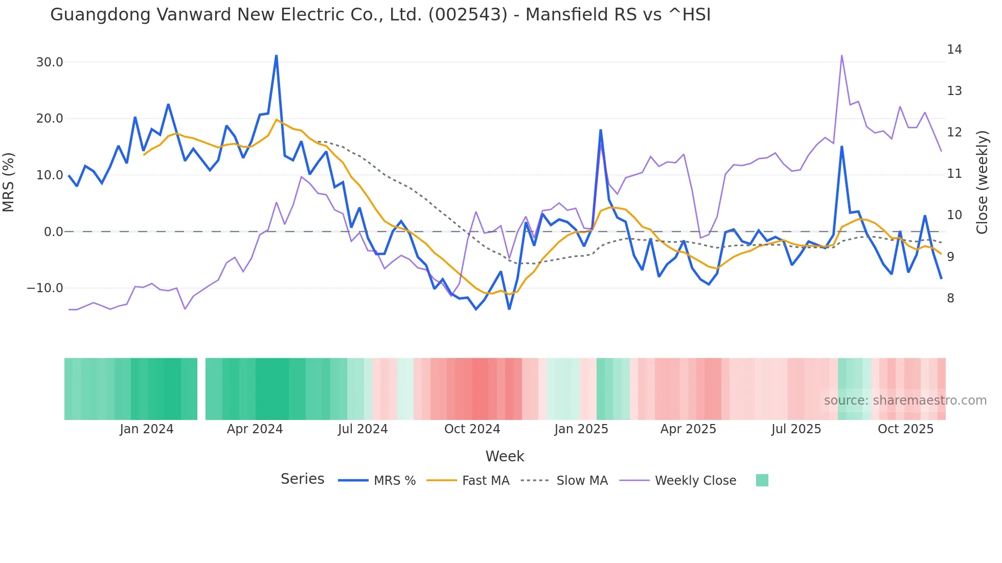 002543 Mansfield Relative Strength chart