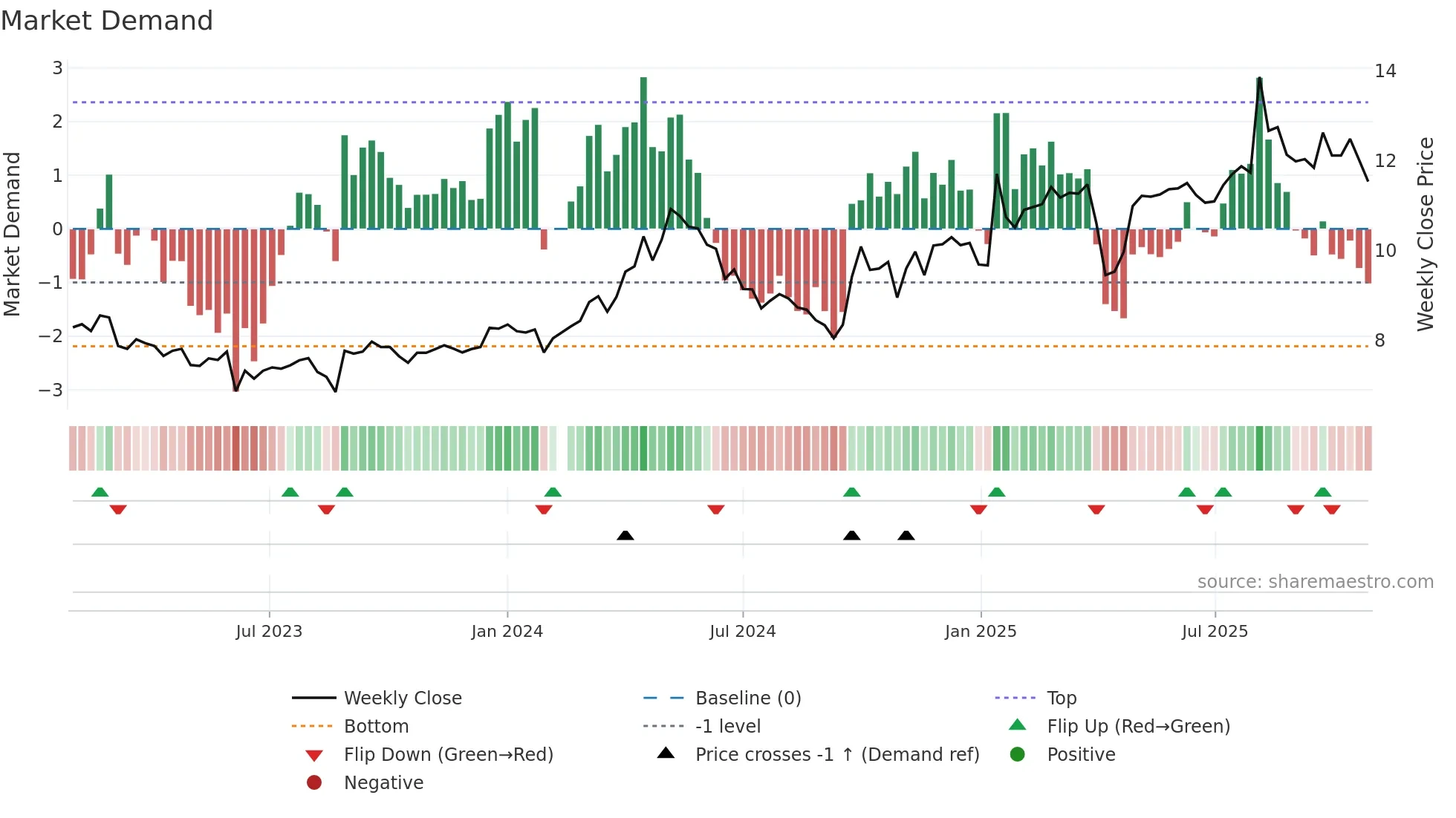 002543 weekly Market Demand chart