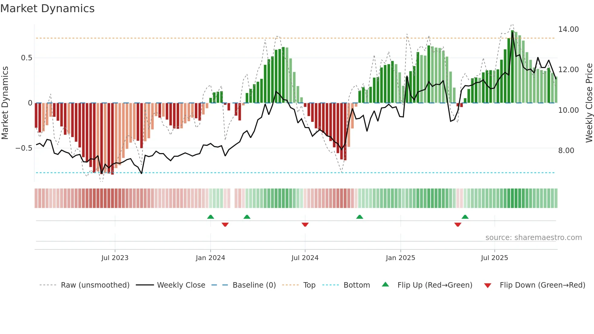 002543 weekly Market Dynamics chart