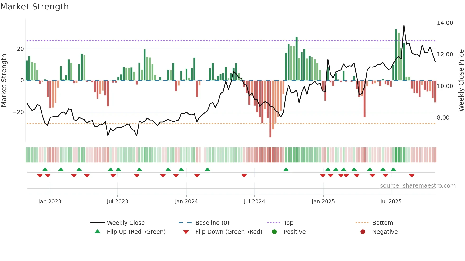 002543 weekly Market Strength chart