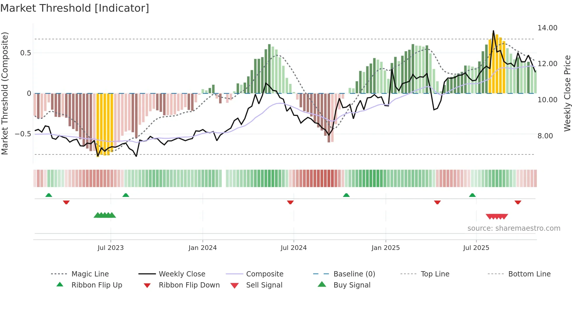 002543 weekly Market Threshold chart