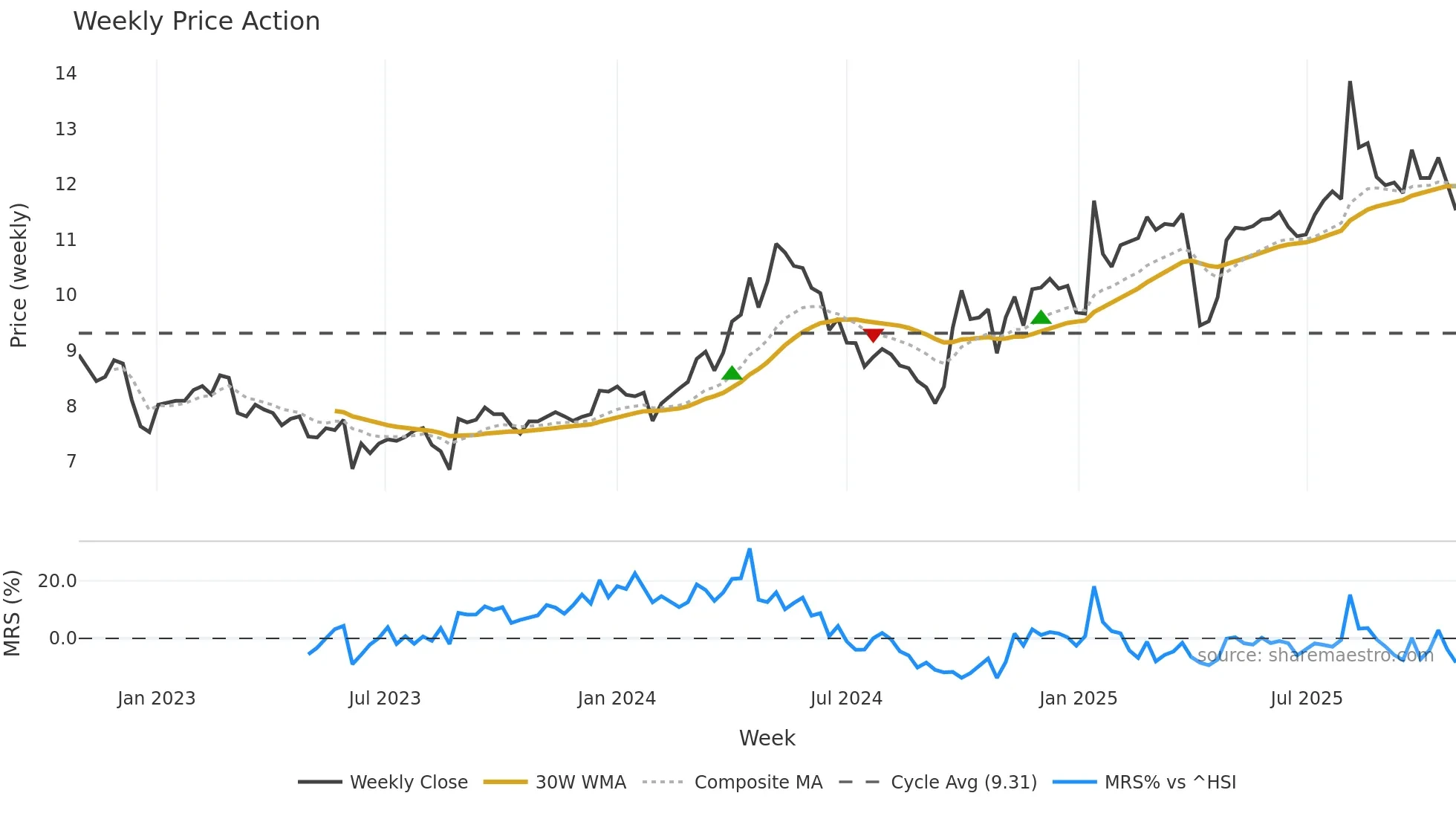 002543 weekly Price Action chart, closing 2025-10-27