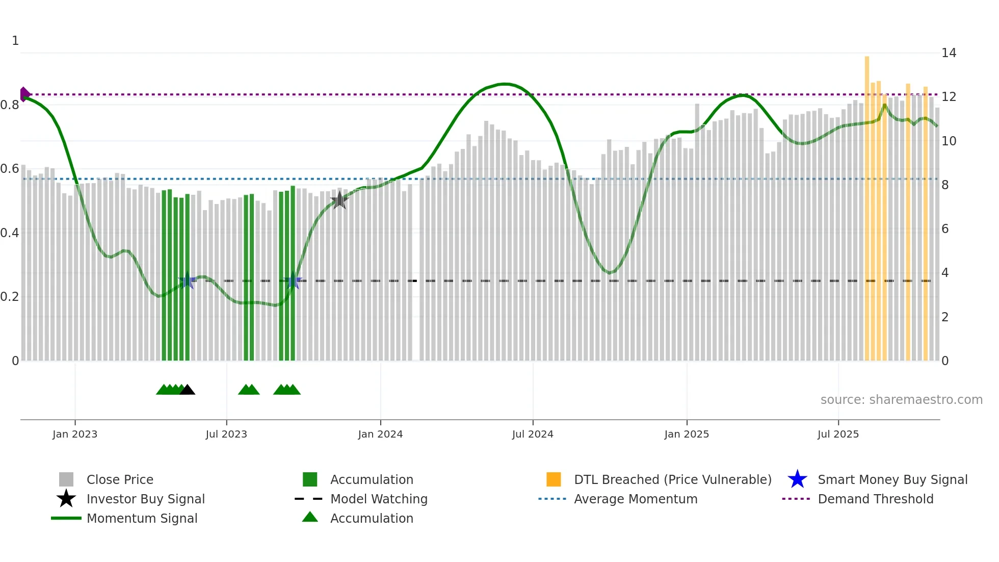 002543 weekly Smart Money chart