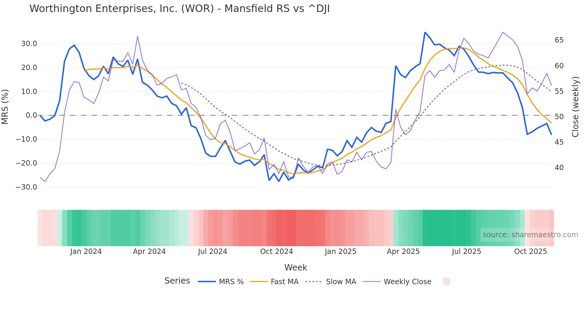 WOR Mansfield Relative Strength chart