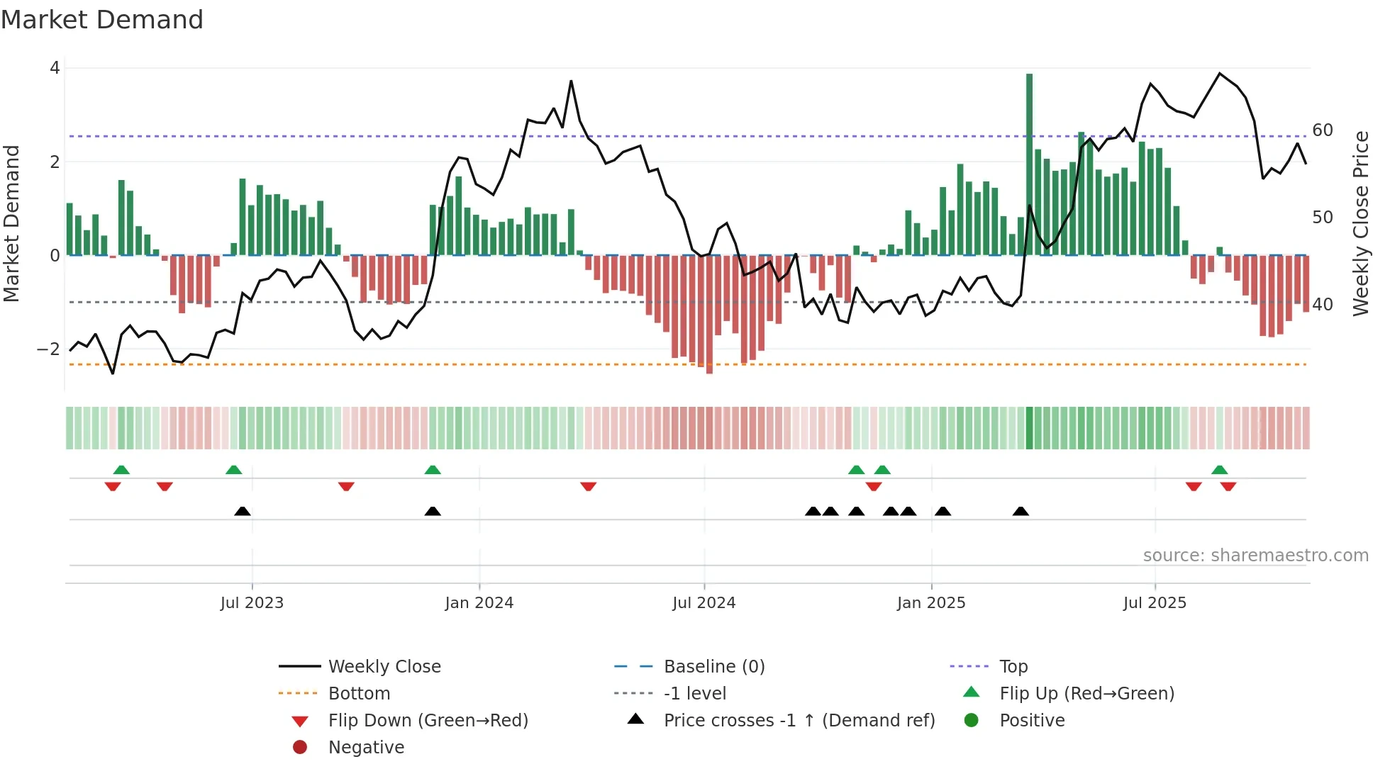 WOR weekly Market Demand chart