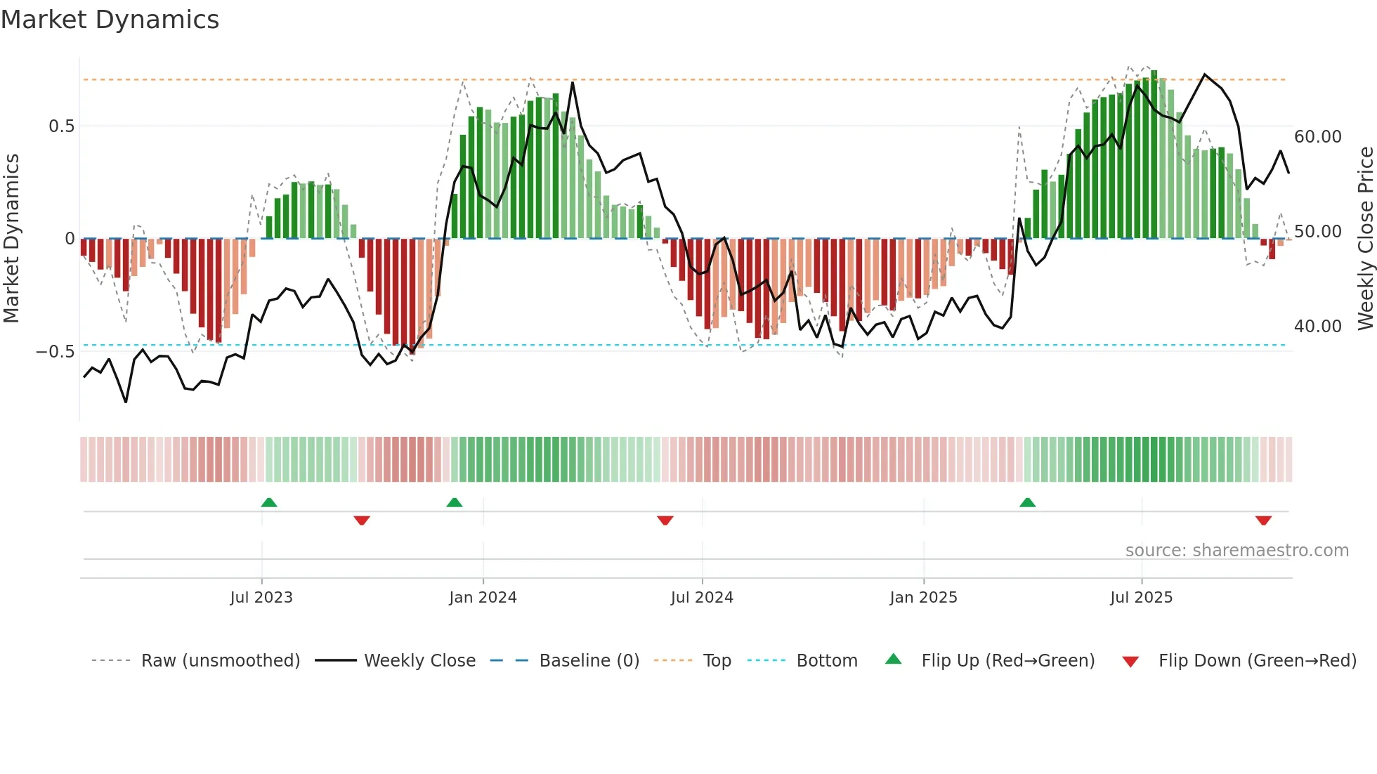 WOR weekly Market Dynamics chart