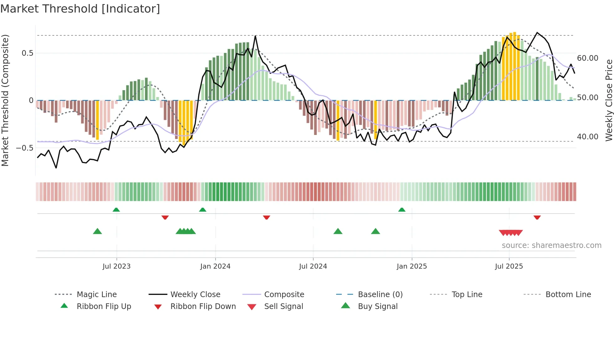 WOR weekly Market Threshold chart