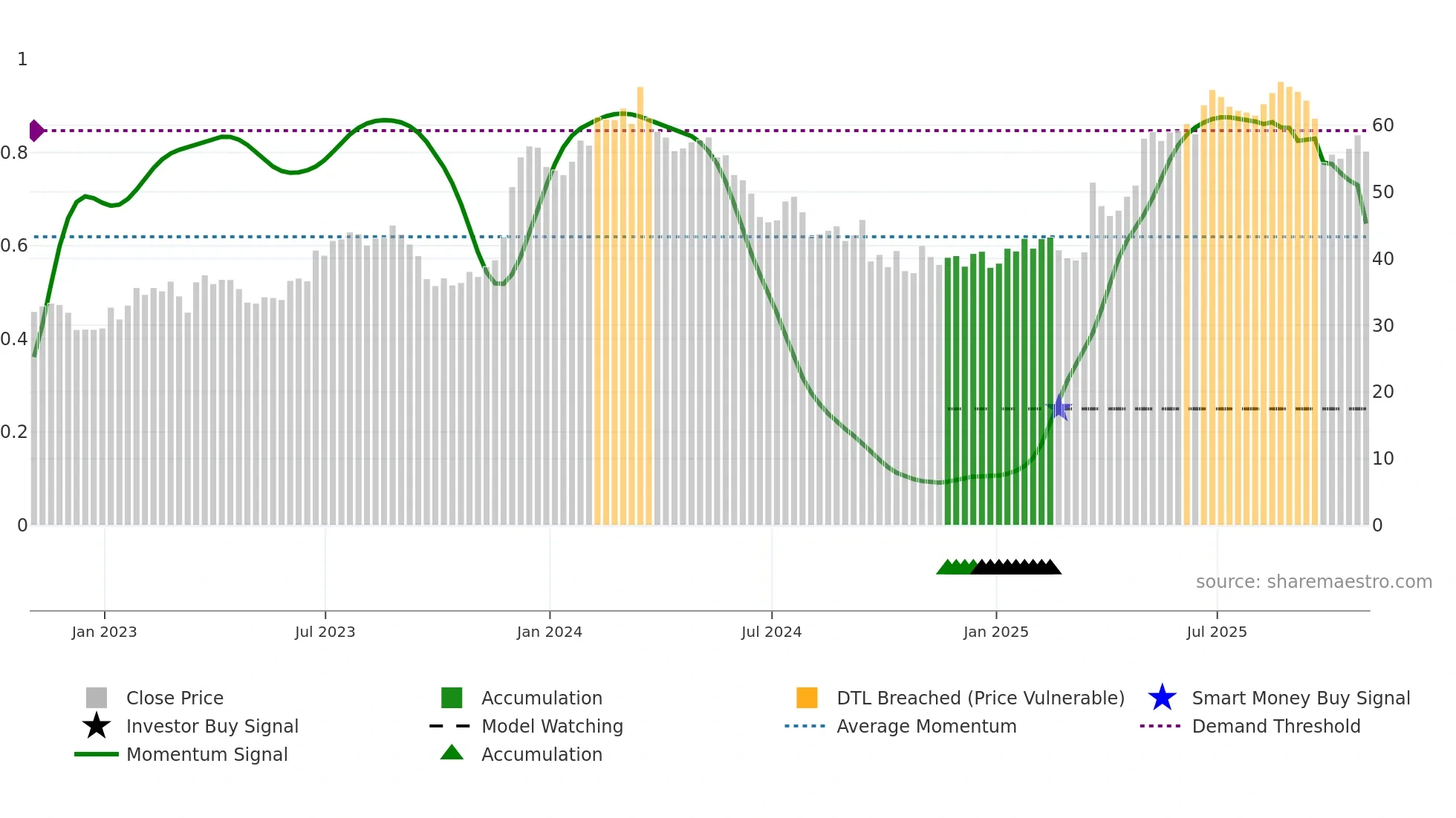 WOR weekly Smart Money chart