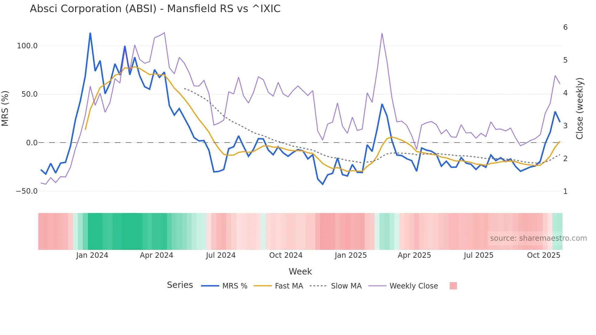 ABSI Mansfield Relative Strength chart