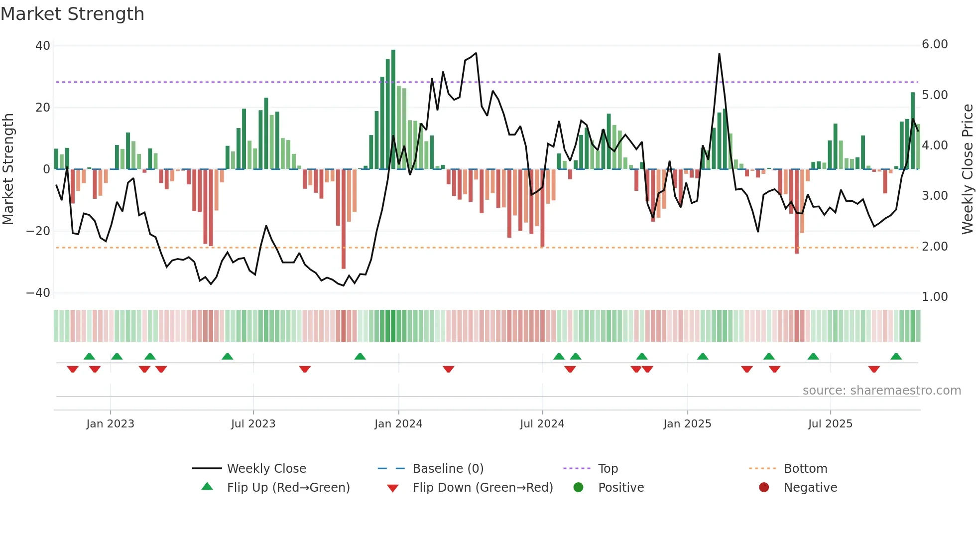 ABSI weekly Market Strength chart