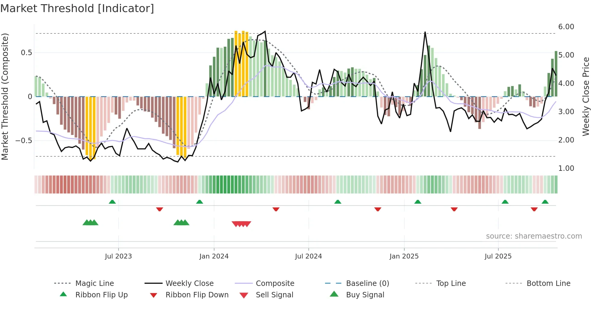 ABSI weekly Market Threshold chart