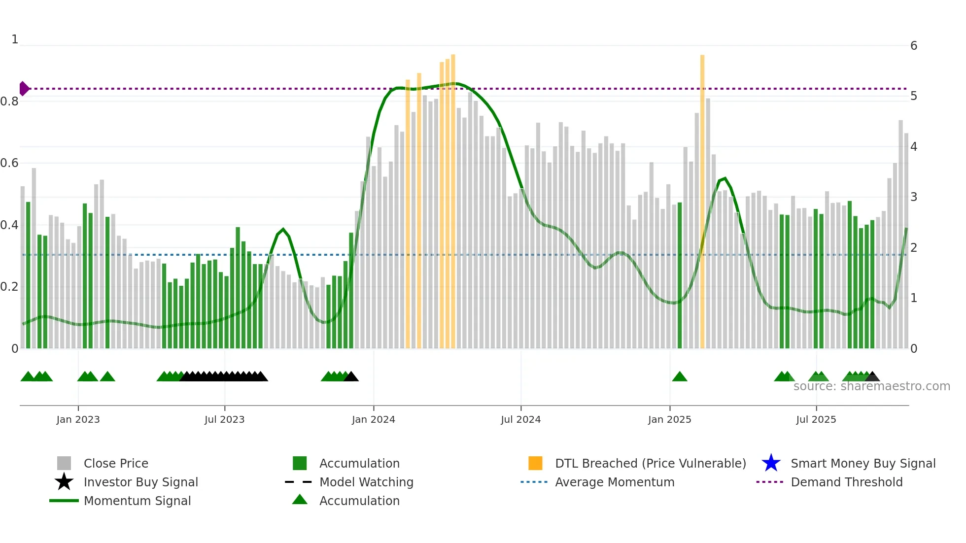 ABSI weekly Smart Money chart