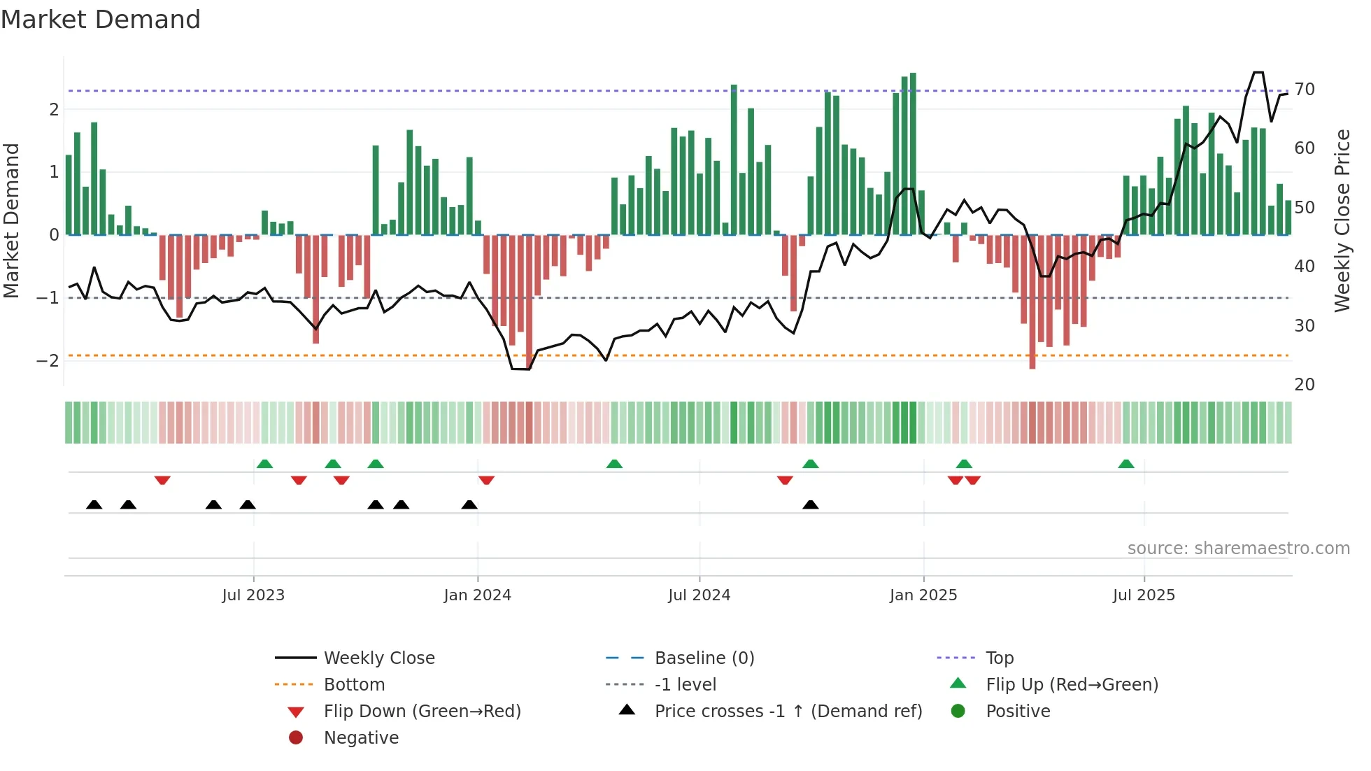 300976 weekly Market Demand chart