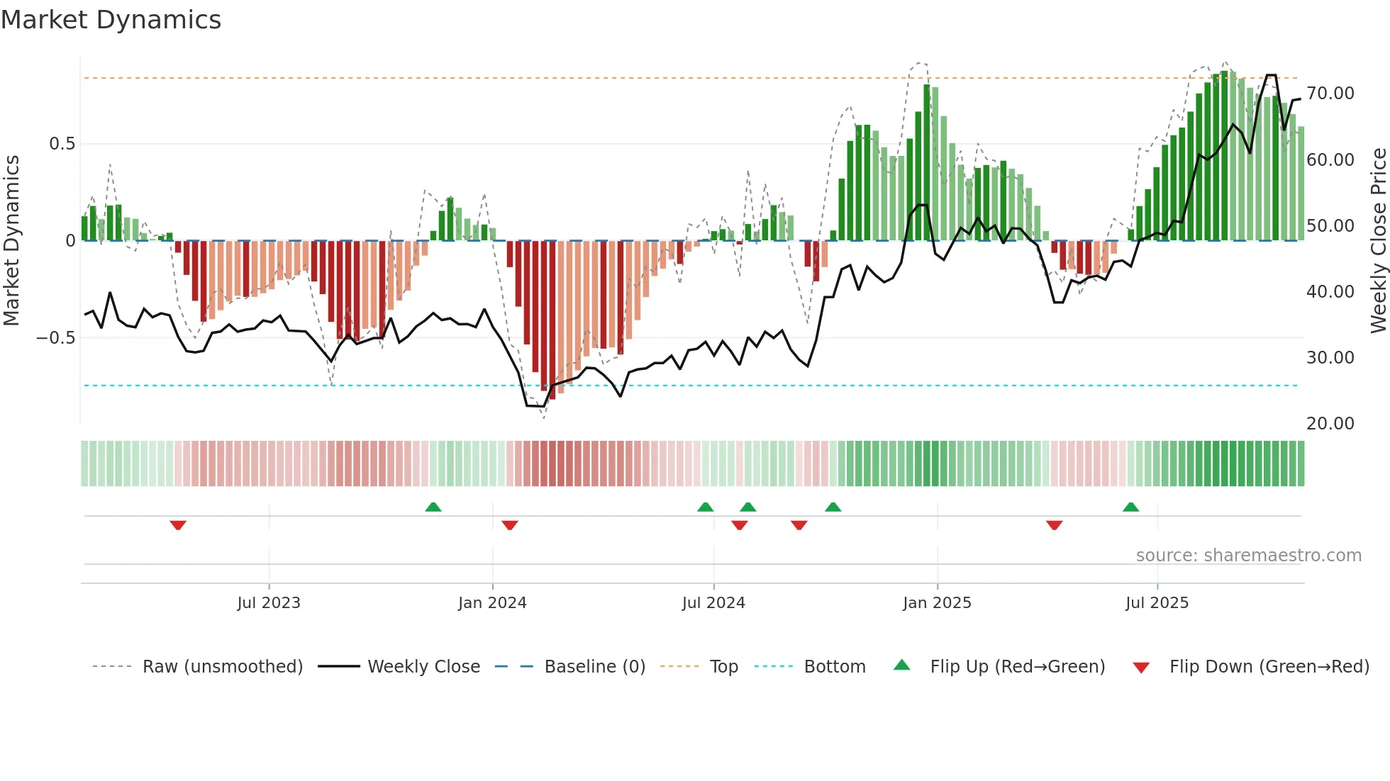 300976 weekly Market Dynamics chart