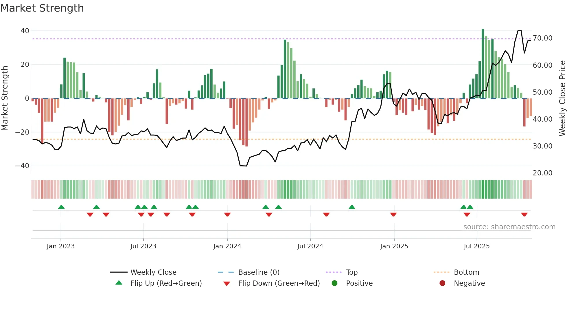 300976 weekly Market Strength chart