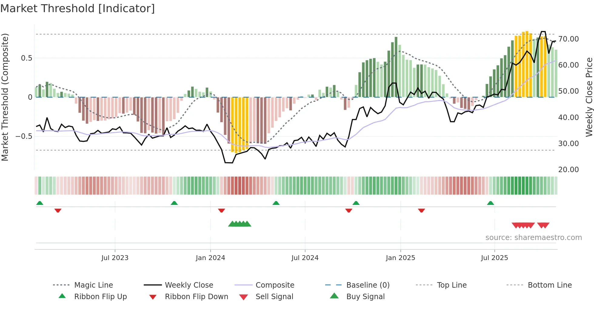 300976 weekly Market Threshold chart