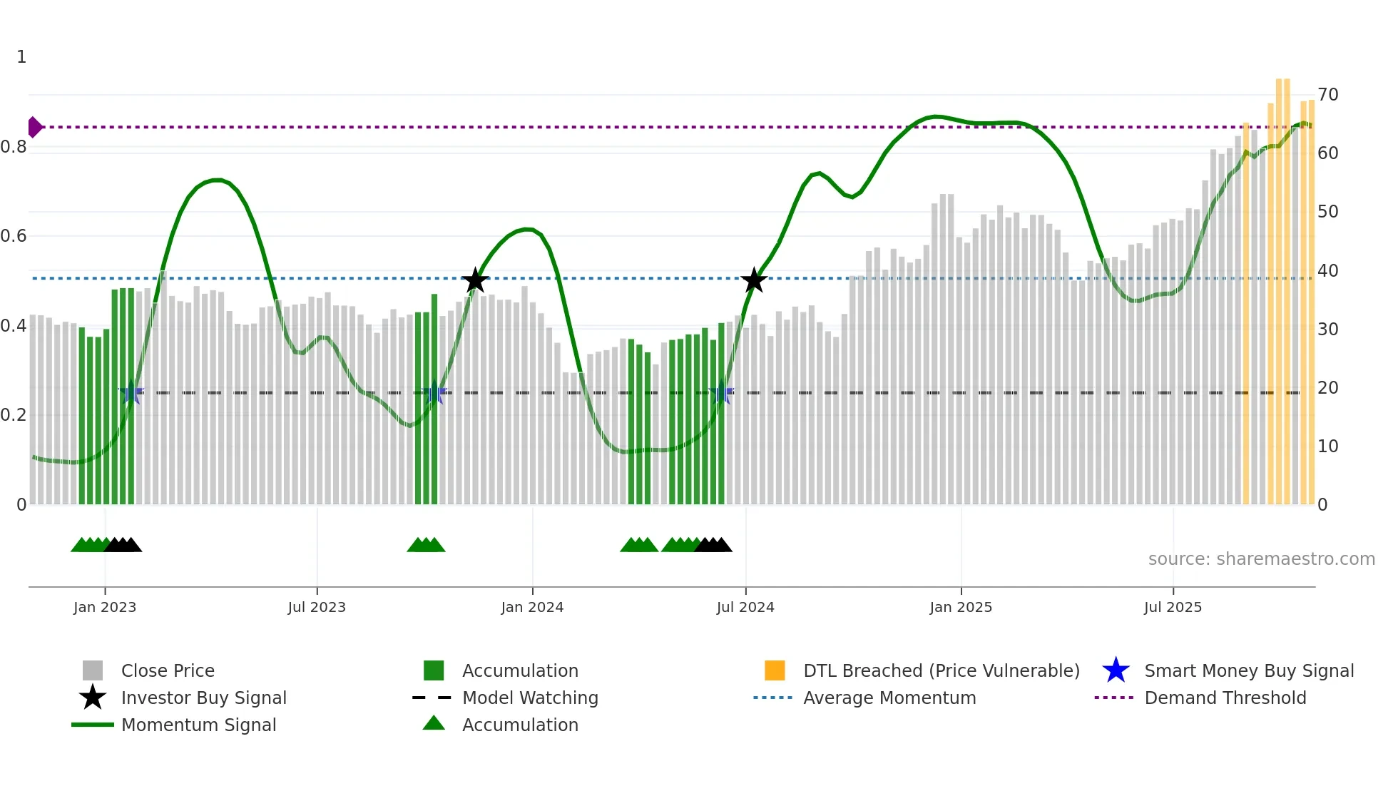 300976 weekly Smart Money chart