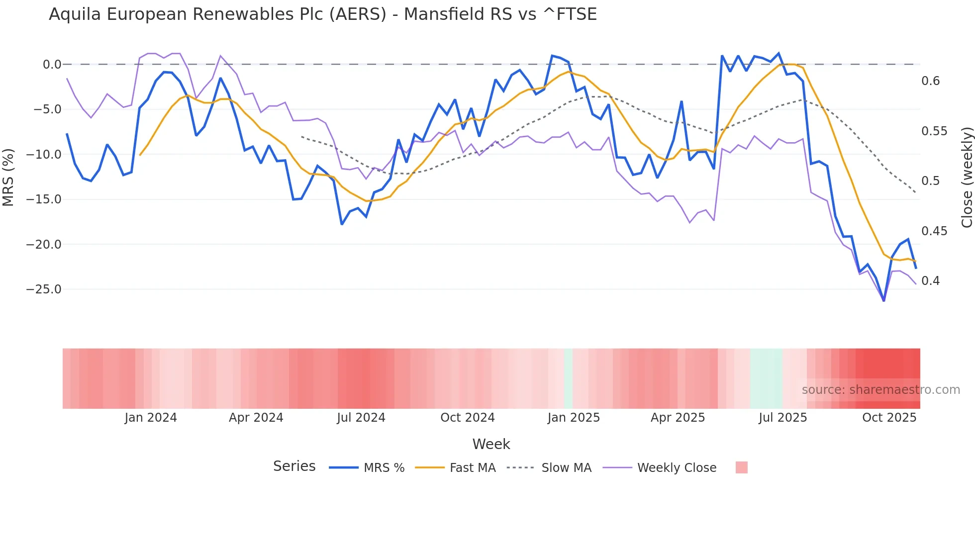 AERS Mansfield Relative Strength chart