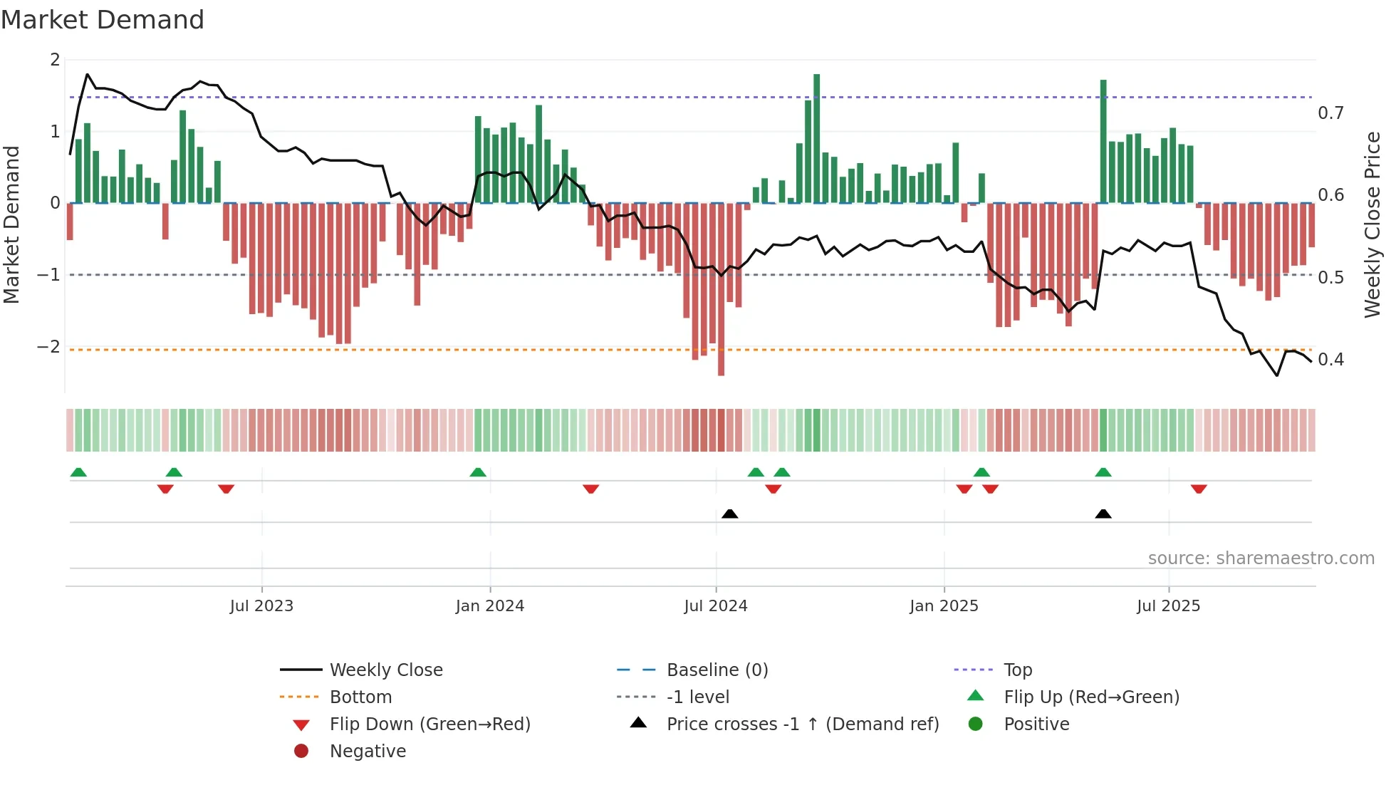 AERS weekly Market Demand chart