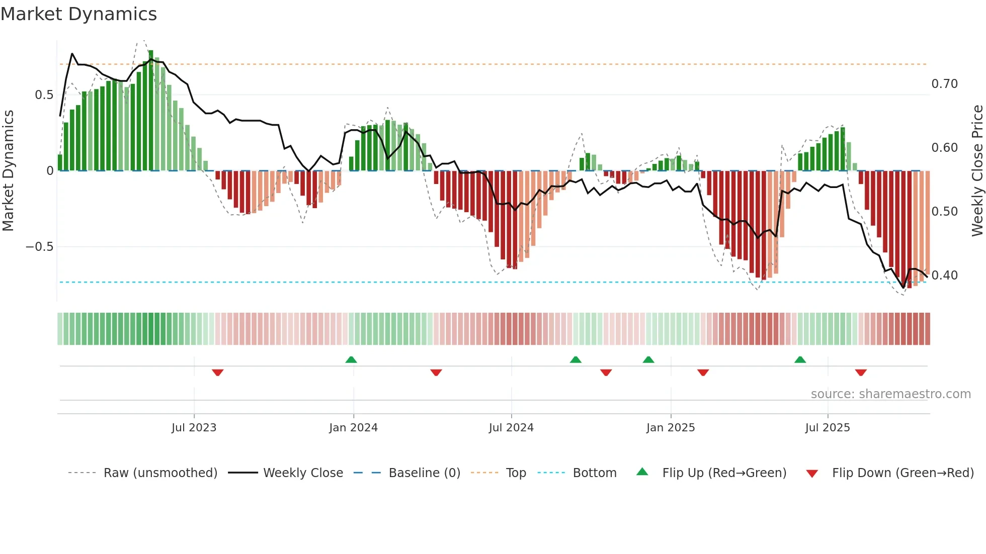 AERS weekly Market Dynamics chart