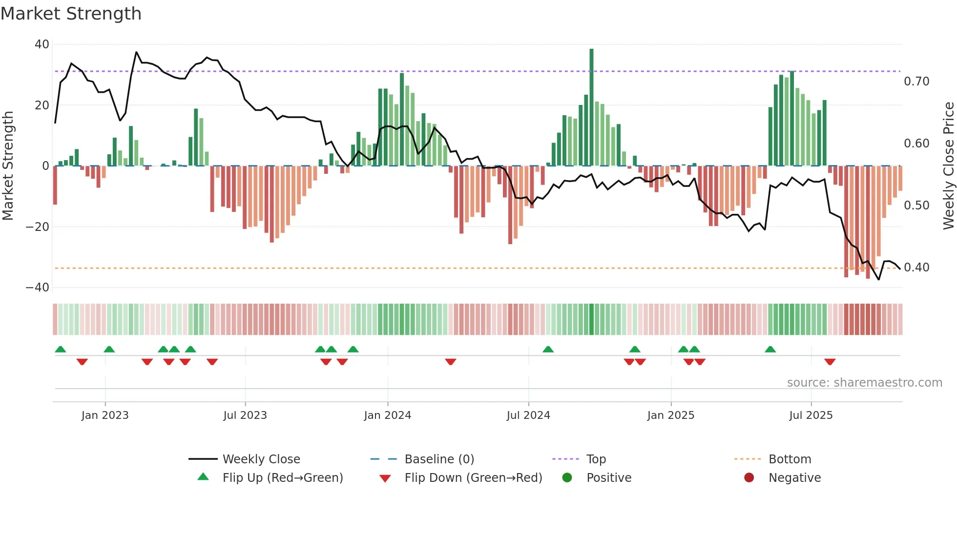 AERS weekly Market Strength chart