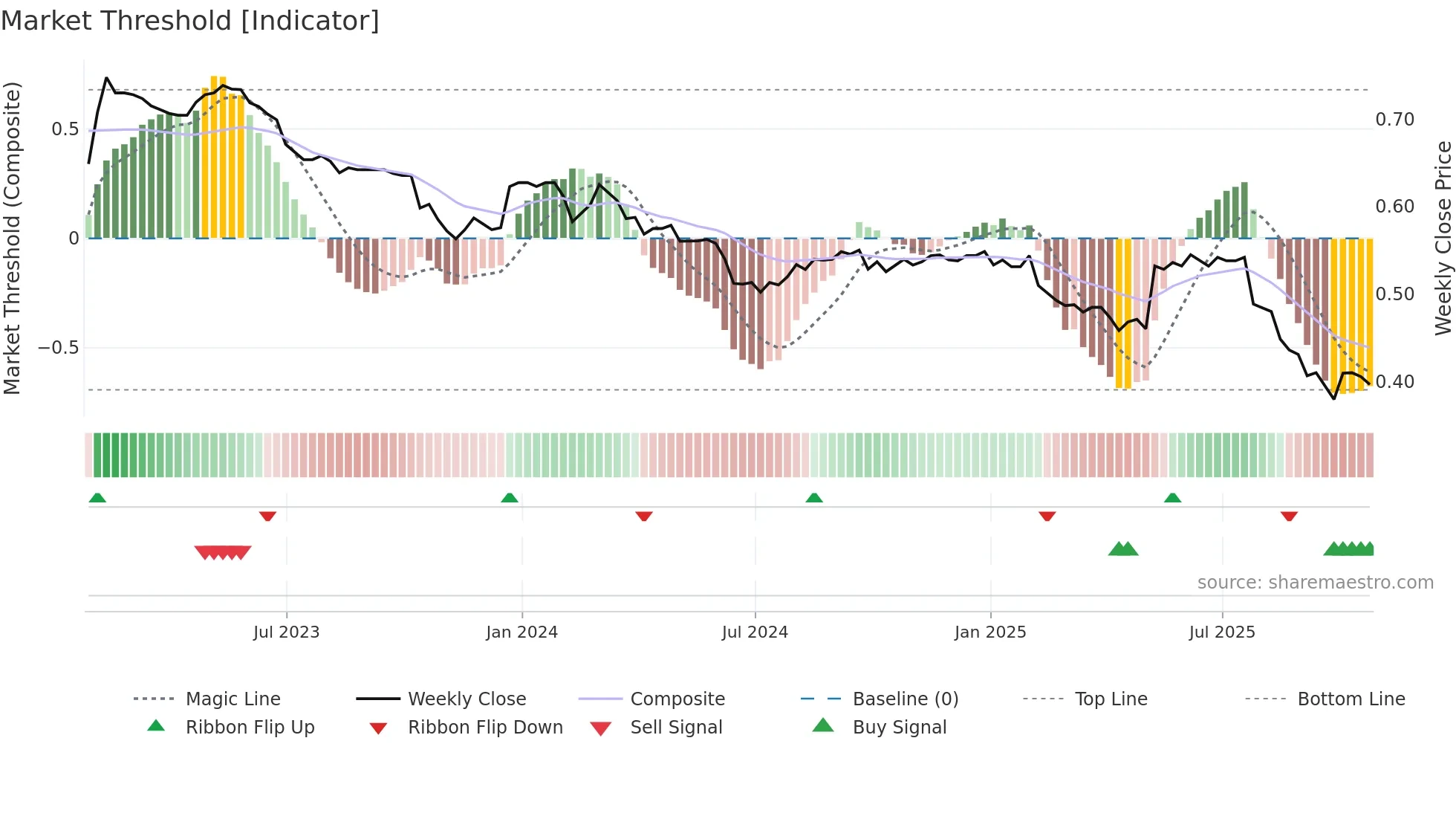 AERS weekly Market Threshold chart