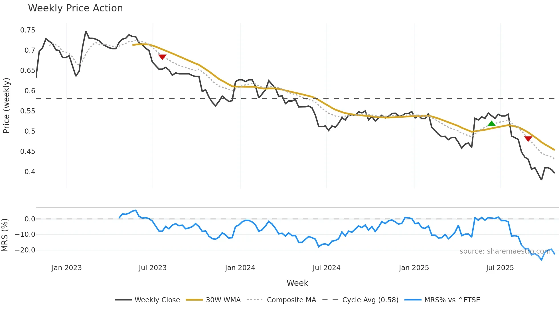 AERS weekly Price Action chart, closing 2025-10-24