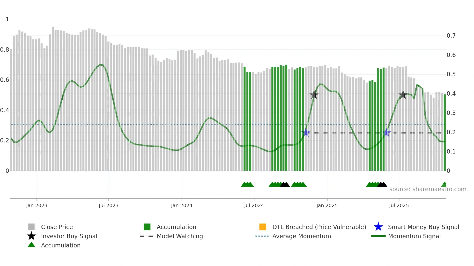 AERS weekly Smart Money chart