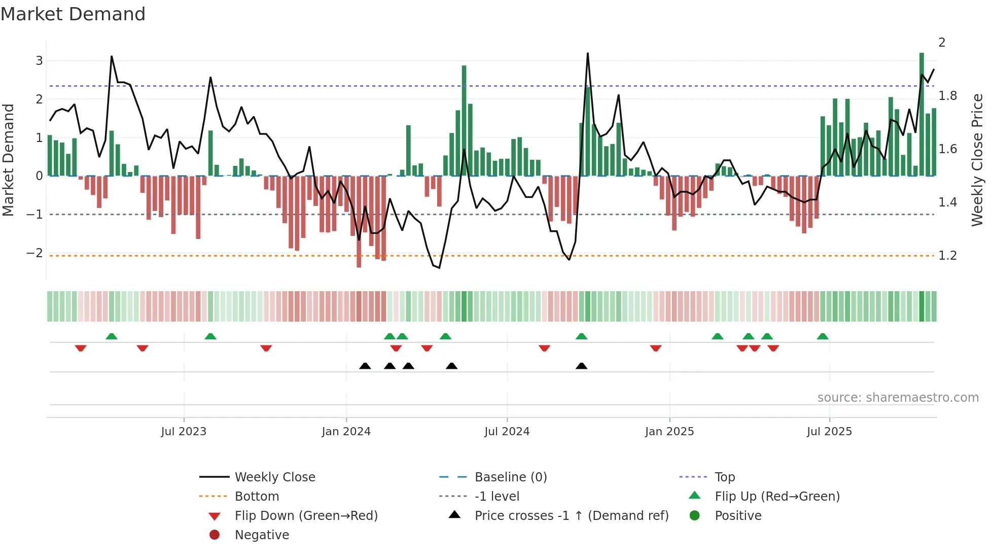0119 weekly Market Demand chart