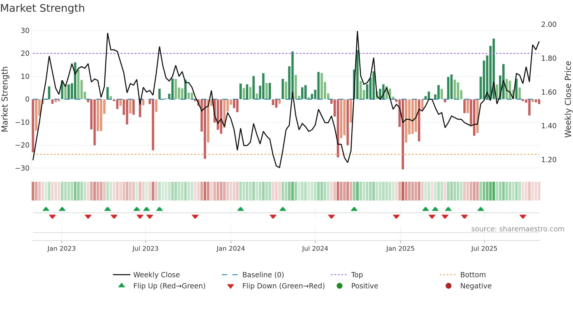 0119 weekly Market Strength chart